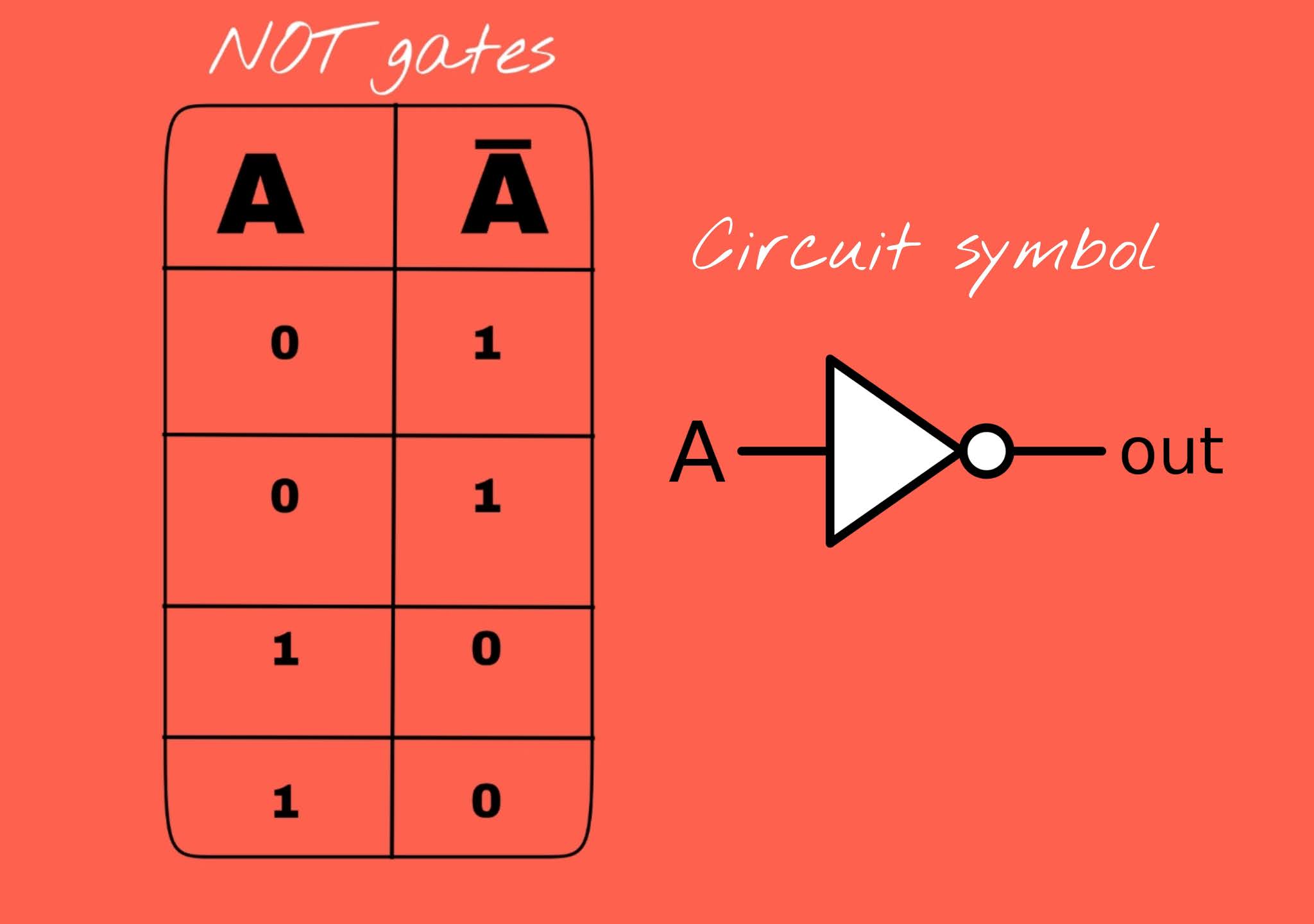 Explain all the Logic gates with the truth table.