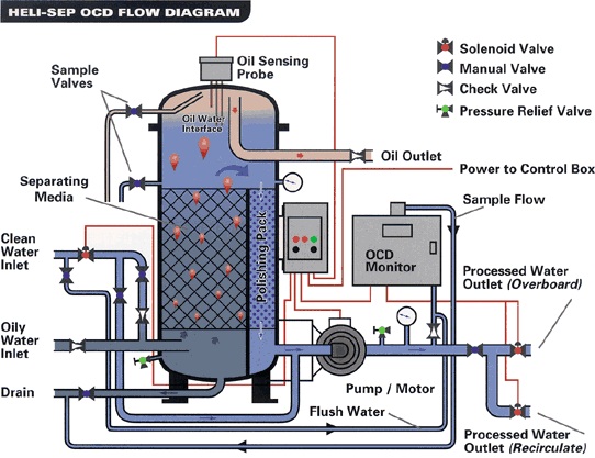 10 Tips for Oily Water Separator (OWS) Maintenance Every Ship Engineer