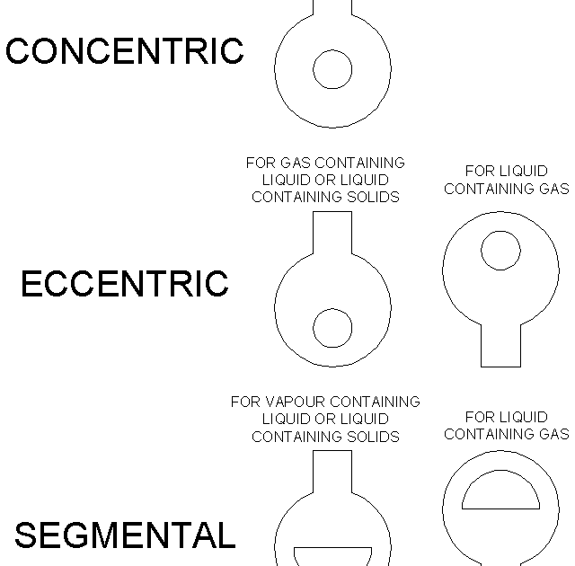 Types of Orifice Plates & Orifice Plate Tappings
