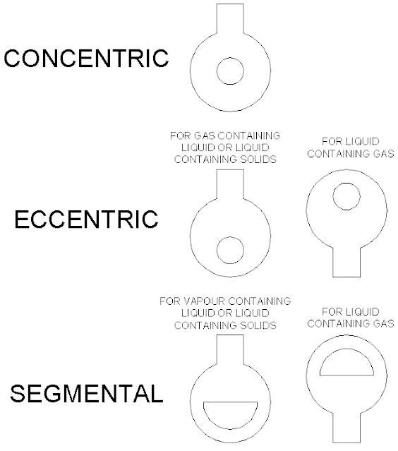 Types of Orifice Plates & Orifice Plate Tappings