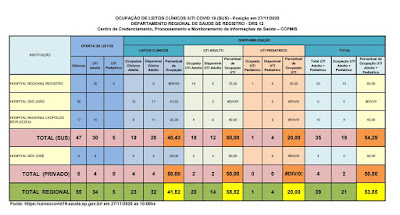 Clique na imagem e veja a taxa de ocupação dos Hospitais do Vale do Ribeira (27/11), 60 % ocupação de leitos de UTI na rede SUS
