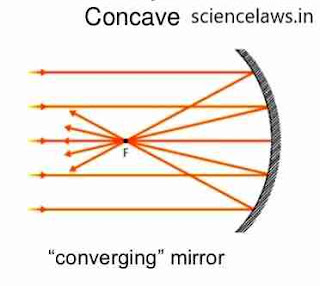 Reflection in concave mirror