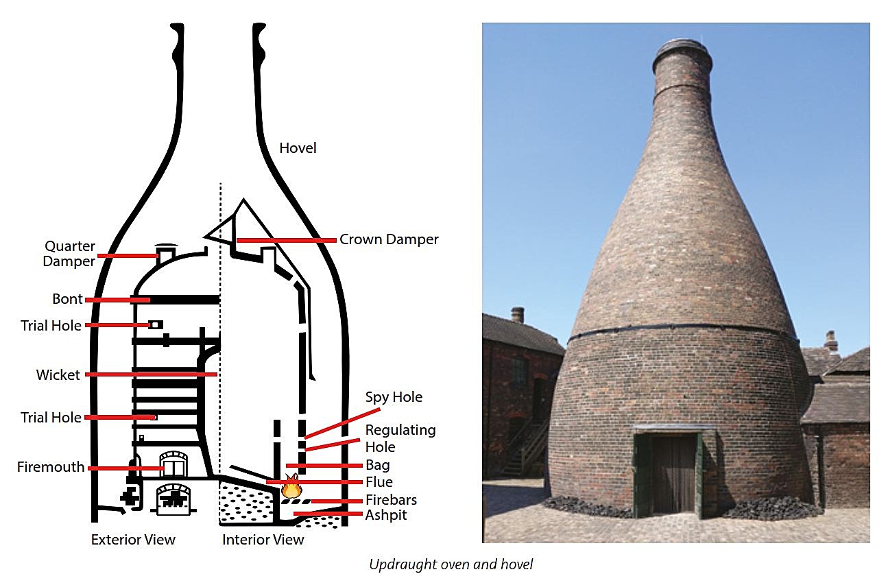 The Potteries Bottle Oven Types