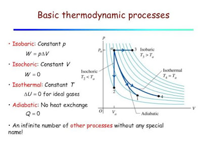 Basic Thermodynamic Processes - MechanicsTips