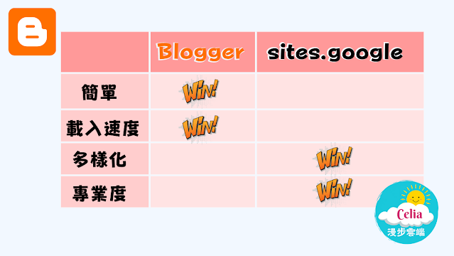 Google Site與 Blogger的比較表