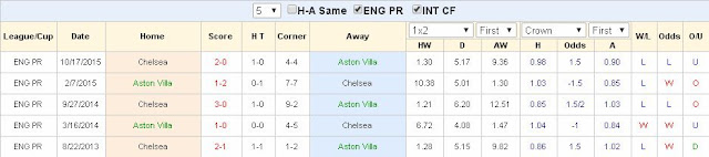 Soi kèo cá cược Aston Villa vs Chelsea (18h45 ngày 02/04) Aston%2BVilla2