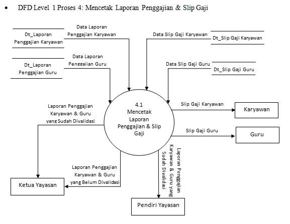 Man Jadda Wa Jada: contoh diagram arus data level 0 dan level 1 sistem ...