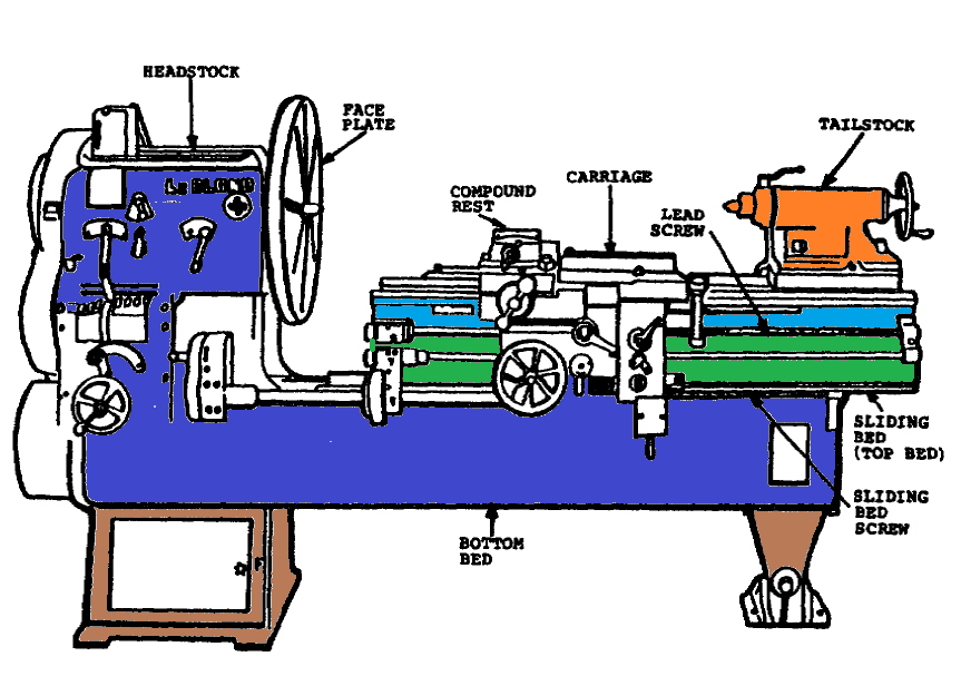 An Introduction To Lathe types , Parts ,Uses ,Operations And Calculations