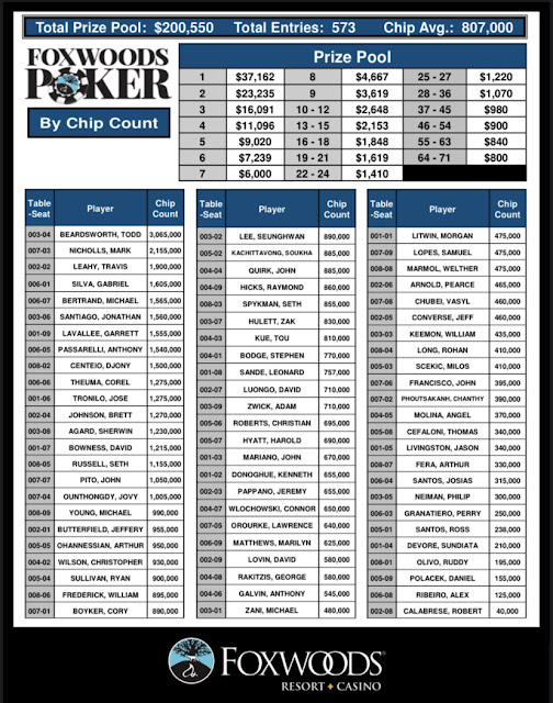Foxwoods Poker