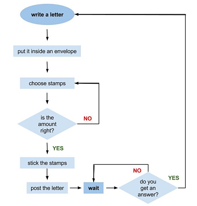 Mail Adventures Snail Mail Algorithm