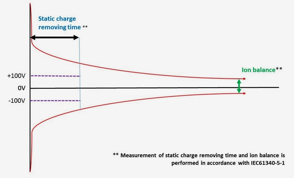 KoganeiUSA Static charge removing time and ion balance