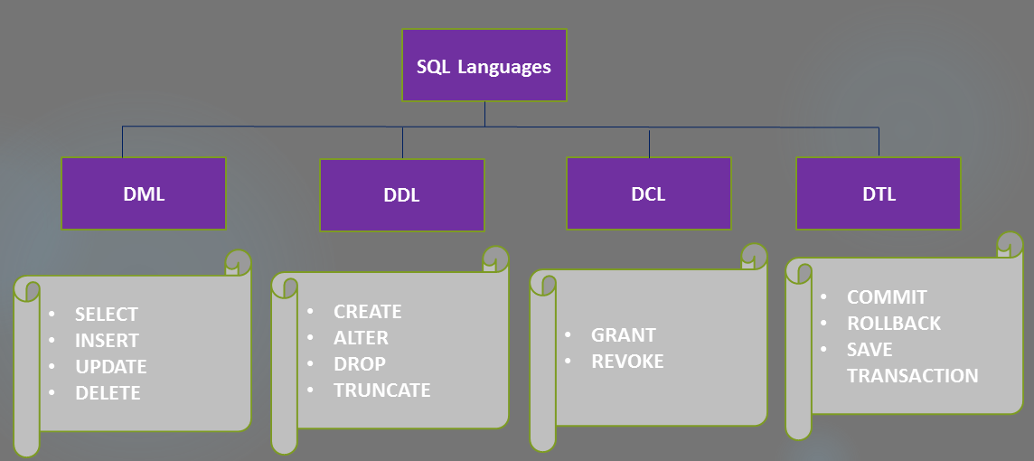 Ddl это. DDL DCL DML операции. DDL команды SQL. DML SQL команды. DML/DDL операторы.