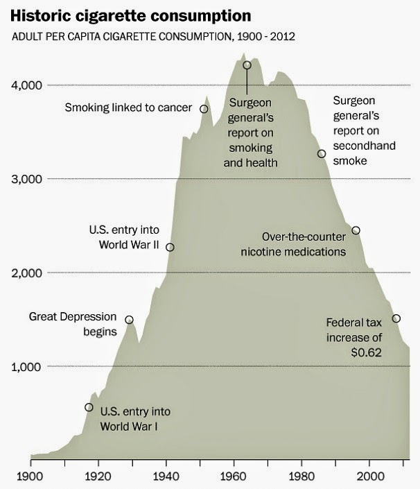 NotRandomThoughts Smoking Statistics in the U.S. and China