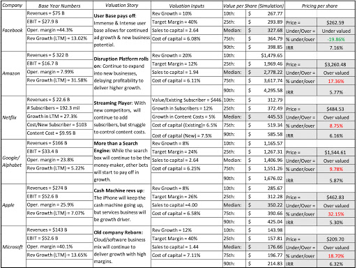 fangam stocks