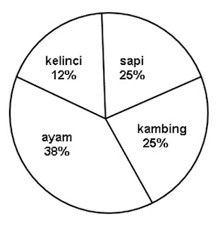 Contoh Soal UAS Matematika Kelas 6 Semester 1 KTSP Gambar 3