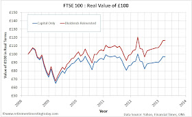 FTSE100 Reinvesting Dividends vs Not Reinvesting Dividends