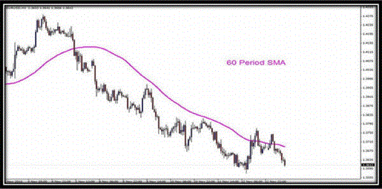 Trading with 60 SMA