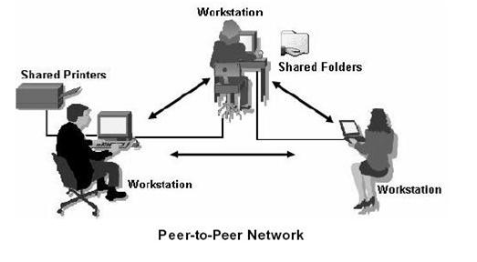 Shared printer. Клиент-сервер. Ad-hoc сеть (IBSS). BSS WLAN. Режим IBSS.