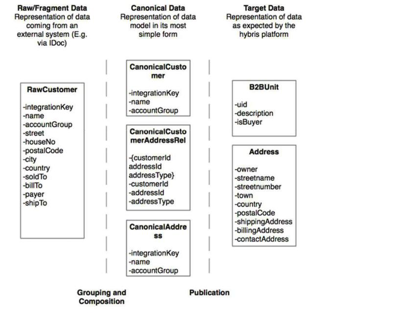 learn hybris: Data Hub Overview in hybris