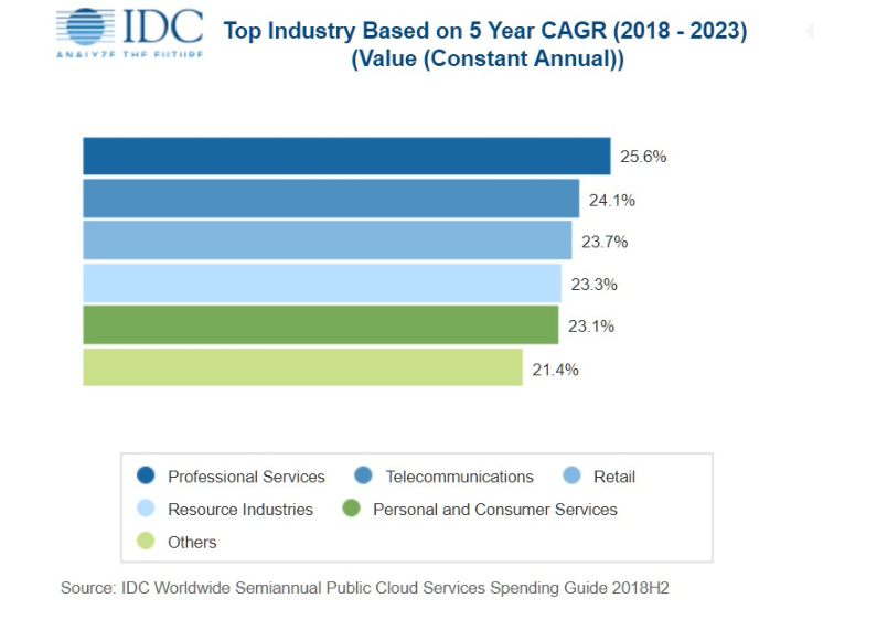 Calendrier Cnds 2023 Converge! Network Digest: Idc: Worldwide Public Cloud Spending To Double By  2023