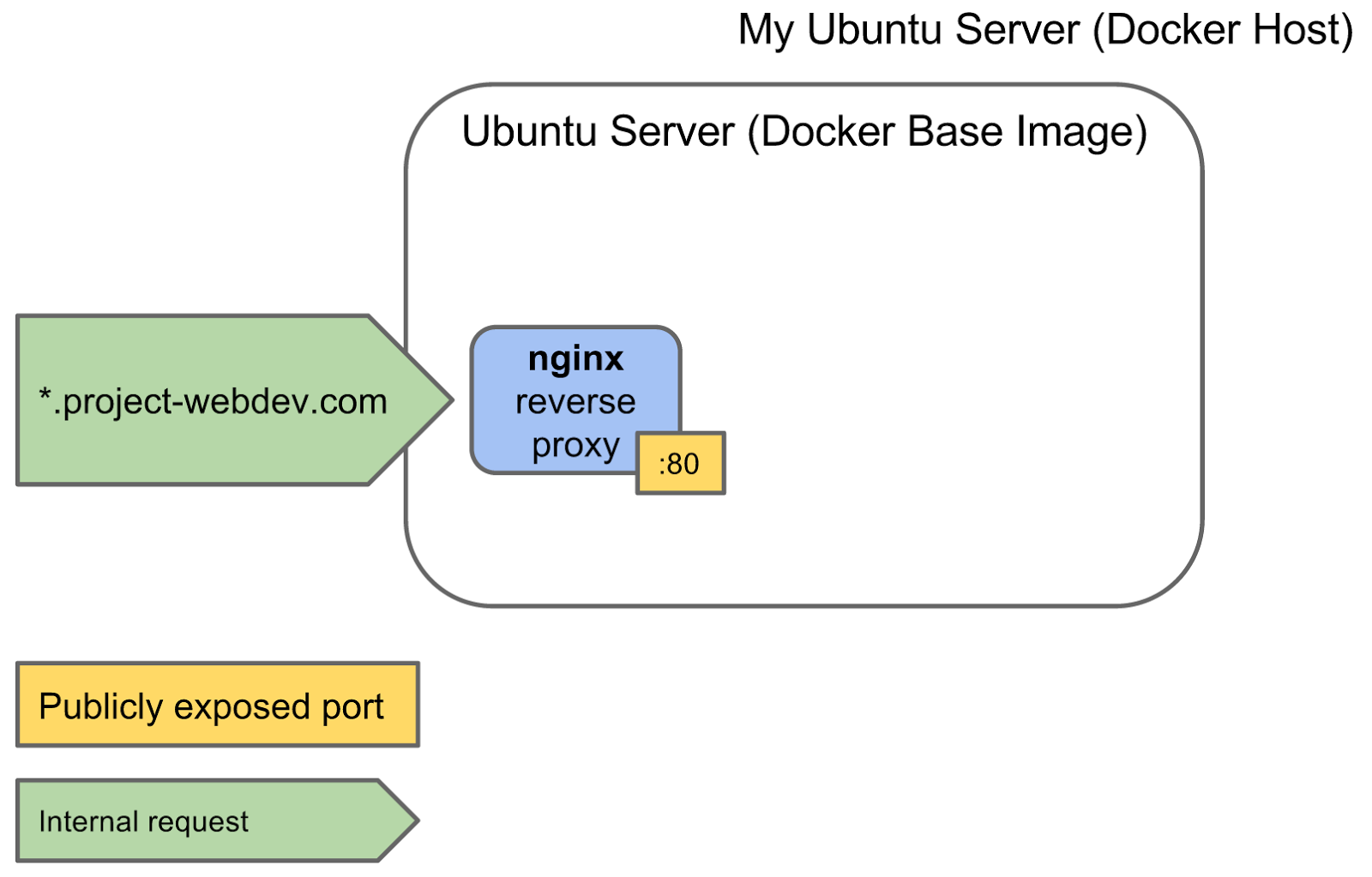 Docker proxy nginx. Схема Reverse proxy nginx. Docker Linux nginx. Base image docker Ubuntu. Internal query
