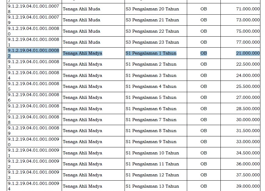 Mengintip Gaji Dengan Nominal Tinggi Pada Posisi Teknik Sipil Di Proyek Konstruksi Sudut Sipil