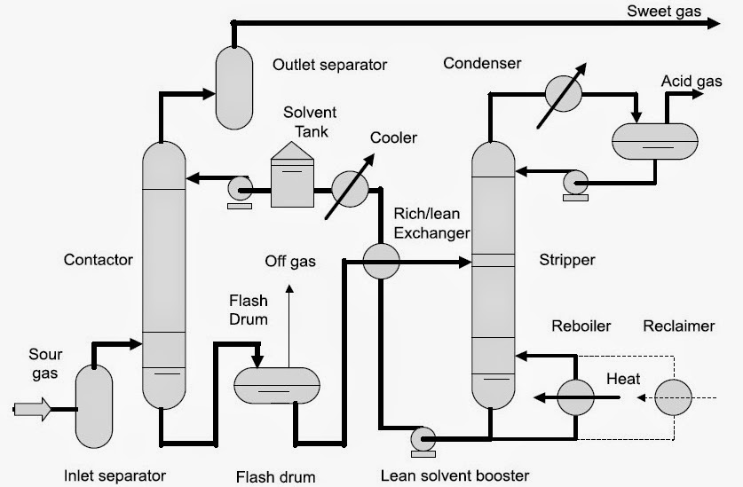 A Mother (was) An Engineer: Acid Gas Removal (Part 3: Amine Treating Unit)