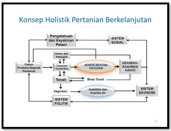 SISTEM PERTANIAN BERKELANJUTAN DESAIN LANDSCAPE LAHAN USAHA TANI