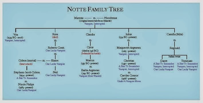 To view the Notte Family Tree Full Size simple Click HERE!