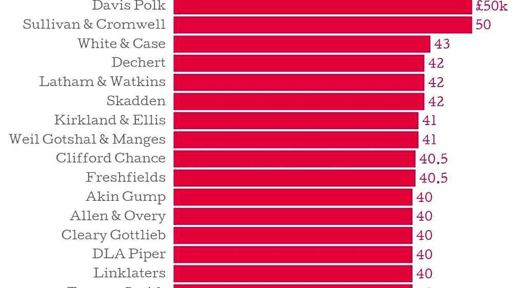 Silver Circle (law firms)