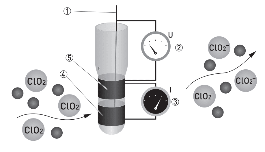 Chlorine dioxide Analyzer Principle