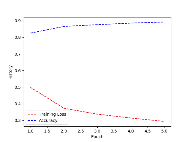 Using MatPlotLib to graph the loss and the accuracy for ML algorithms ...
