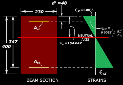 Strain in the compression steel of a doubly reinforced section depends on the depth of neutral axis and the position of the compression steel