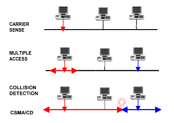 Session 2 : The types of media access method (chapter 2), continued ...