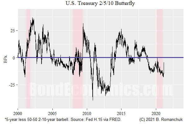 Figure: 2/5/10 Treasury Butterfly