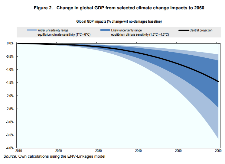 gdp lost due to climate change