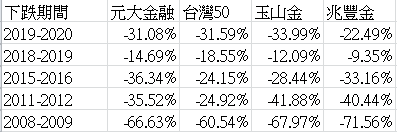 [請益] 投資美國銀行股，是否跟投資台灣一樣？