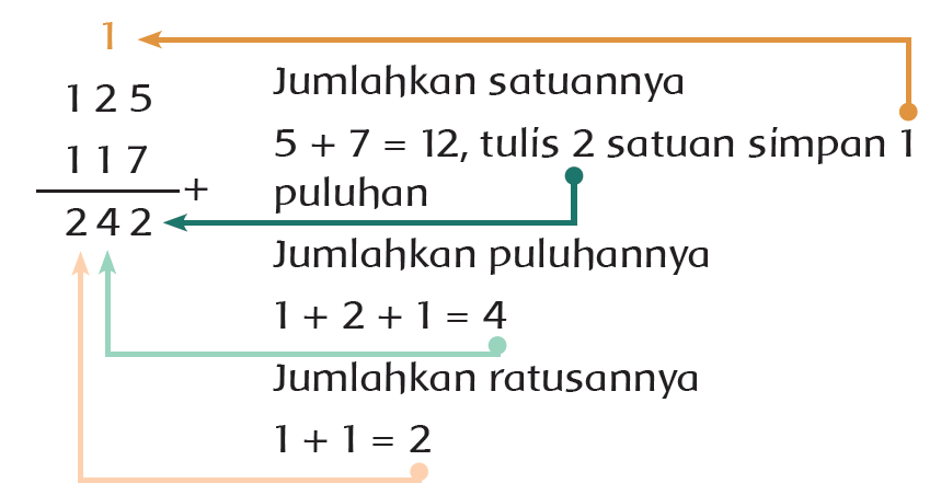 Penjumlahan dengan Cara Panjang dan Pendek Bekal_Ilmuku