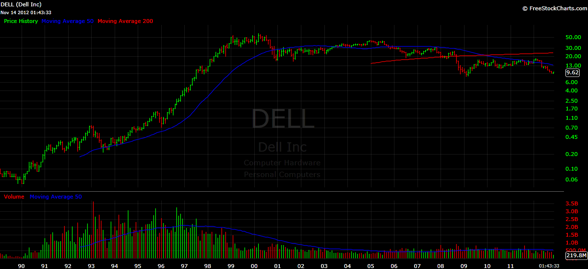 Dell: a '90s market leader digests its prior gains