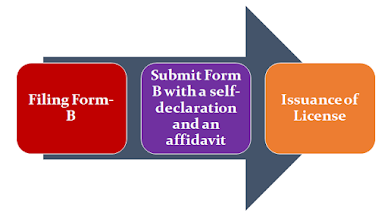 FSSAI Central License procedure
