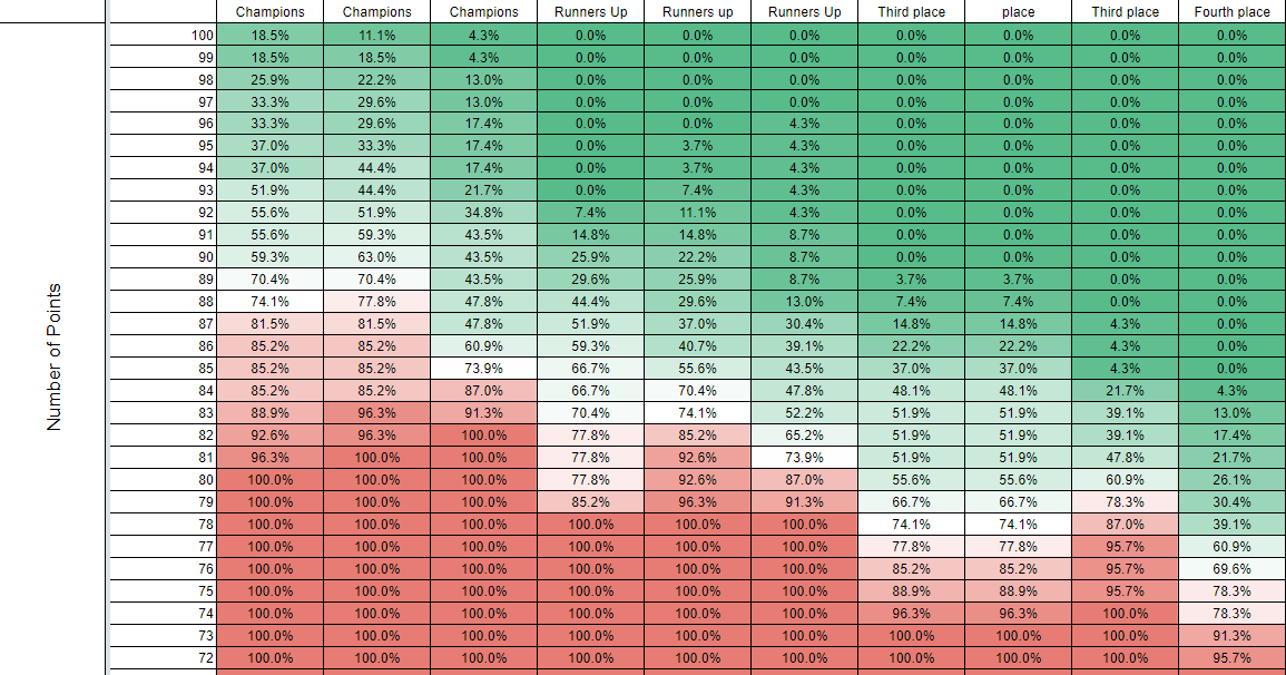 How many points = automatic promotion in the football league?