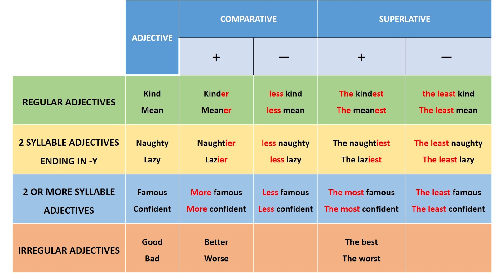 Kind прилагательное. Comparative and Superlative adjectives. Comparatives and Superlatives правило. Comparative adjectives famous. Confident adjective.