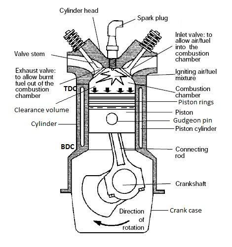 Main components of reciprocating IC engines: Terminology used in IC