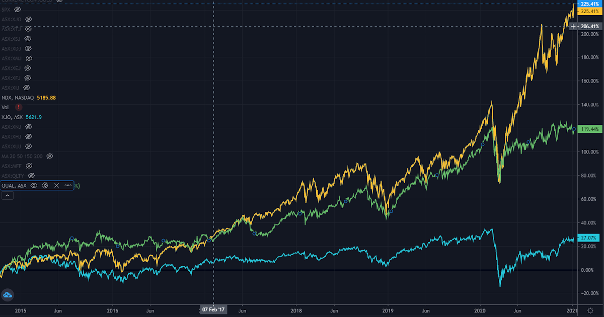 Asx 200 Performance History