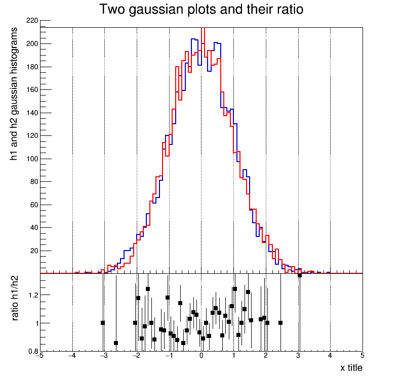 Example displaying two histograms and their ratio