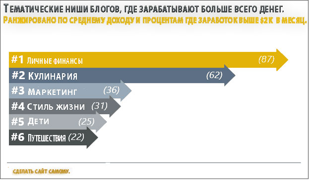 Самые доходные ниши для блога, график.
