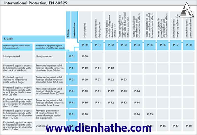 IP được định nghĩa bởi IEC, quy định mức độ bảo vệ của thiết bị điện từ bụi và nước
