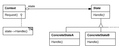 State Design Pattern