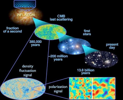 The quantum fluctuations that appear during inflation get stretched throughout the Universe, and when inflation ends, they become density fluctuations. This leads, over time, to the large-scale structure in the Universe today, as nicely as the fluctuations in temperature observed in the CMB