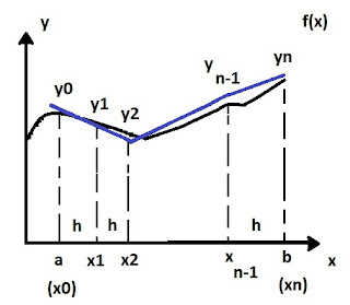 metodo trapezios integração numerica exercicio resolvido